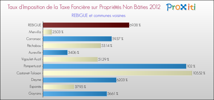 Taux d'imposition de la taxe foncière sur les immeubles et terrains non batis 2012 pour REBIGUE et les communes proches Comparaison des taux d'imposition de la taxe foncière sur les immeubles et terrains non batis 2012 pour REBIGUE et les communes voisines
