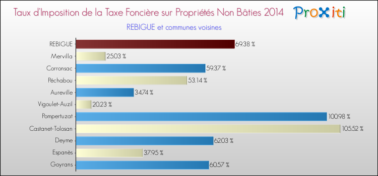 Taux d'imposition de la taxe foncière sur les immeubles et terrains non batis 2014 pour REBIGUE et les communes proches Comparaison des taux d'imposition de la taxe foncière sur les immeubles et terrains non batis 2014 pour REBIGUE et les communes voisines