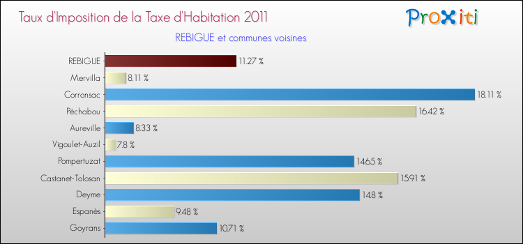 Taux d'imposition de la taxe d'habitation 2011 pour REBIGUE et les communes proches Comparaison des taux d'imposition de la taxe d'habitation 2011 pour REBIGUE et les communes voisines