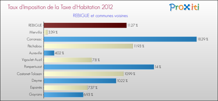 Taux d'imposition de la taxe d'habitation 2012 pour REBIGUE et les communes proches Comparaison des taux d'imposition de la taxe d'habitation 2012 pour REBIGUE et les communes voisines