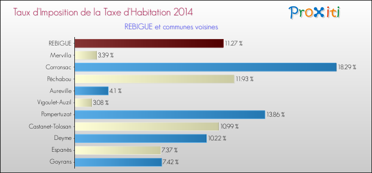 Taux d'imposition de la taxe d'habitation 2014 pour REBIGUE et les communes proches Comparaison des taux d'imposition de la taxe d'habitation 2014 pour REBIGUE et les communes voisines