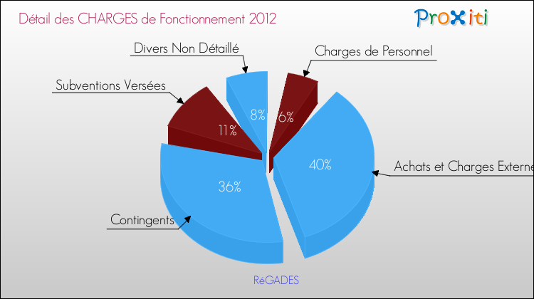 Décomposition des Charges de Fonctionnement 2012 de la commune de RéGADES Charges de Fonctionnement 2012 pour la commune de RéGADES