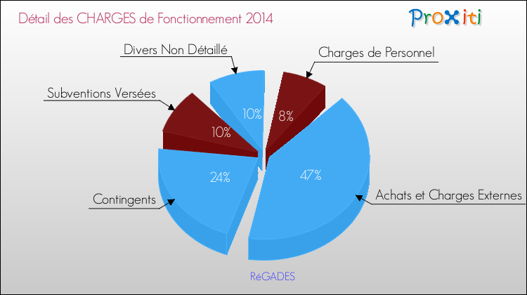 Décomposition des Charges de Fonctionnement 2014 de la commune de RéGADES Charges de Fonctionnement 2014 pour la commune de RéGADES
