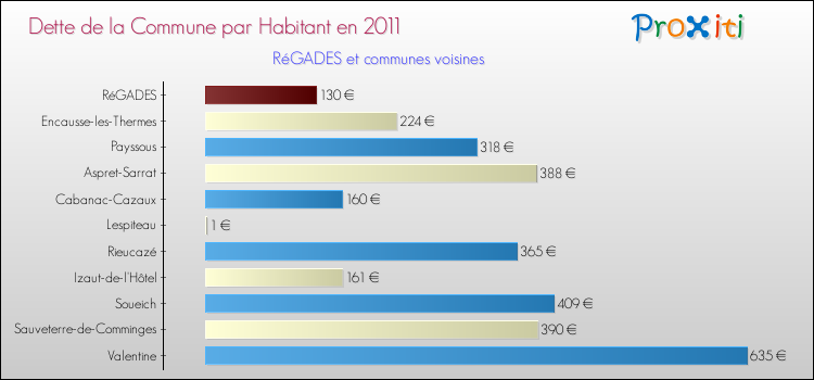 Dette par habitant de la commune en 2011 pour RéGADES et les communes proches Comparaison de la dette par habitant de la commune en 2011 pour RéGADES et les communes voisines