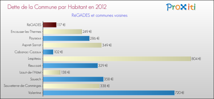 Dette par habitant de la commune en 2012 pour RéGADES et les communes proches Comparaison de la dette par habitant de la commune en 2012 pour RéGADES et les communes voisines