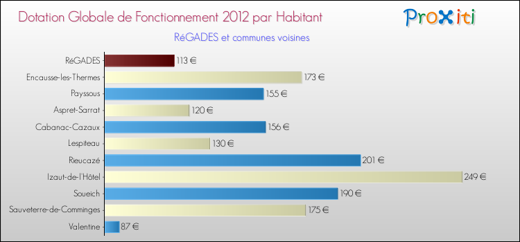 Montant des dotations globales de fonctionnement DGF par Habitant pour RéGADES et les communes proches Comparaison des des dotations globales de fonctionnement DGF par habitant pour RéGADES et les communes voisines