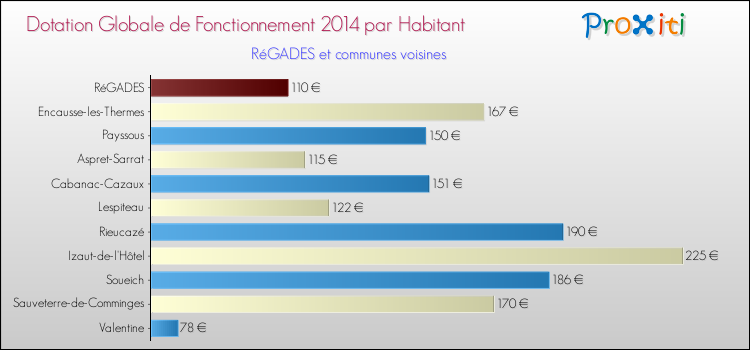 Montant des dotations globales de fonctionnement DGF par Habitant pour RéGADES et les communes proches en 2014. Comparaison des des dotations globales de fonctionnement DGF par habitant pour RéGADES et les communes voisines en 2014.