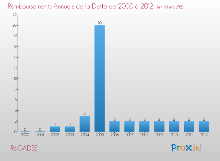 Evolution de l'annuité de la dette pour la commune de RéGADES de 2000 à 2012 Annuités de la dette pour RéGADES de 2000 à 2012