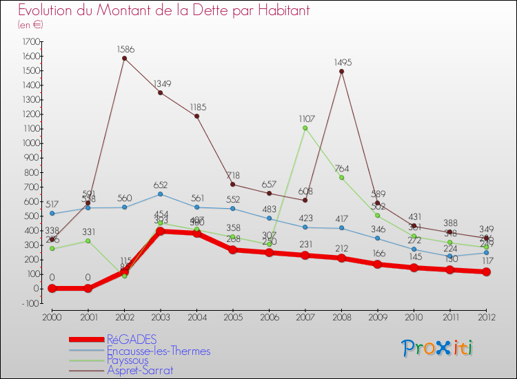 Evolution de la dette par habitant pour la commune de RéGADES et les communes proches de 2000 à 2012 Comparaison de la dette par habitant pour RéGADES et les communes voisines de 2000 à 2012