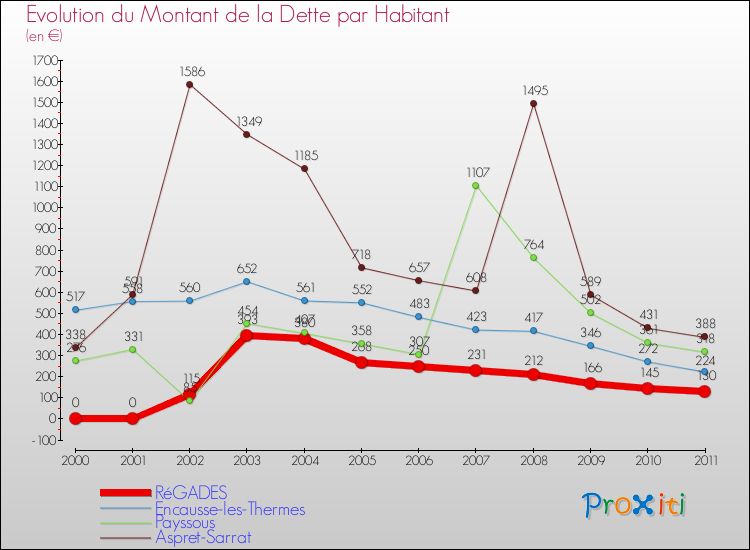 Evolution de la dette par habitant pour la commune de RéGADES et les communes proches Comparaison de la dette par habitant pour RéGADES et les communes voisines