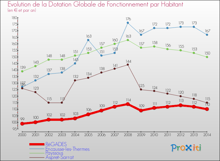 Evolution et montant de la dotation globale de fonctionnement par Habitant pour RéGADES et les communes proches de 2000 à 2014. Comparaison des dotations globales de fonctionnement par habitant pour RéGADES et les communes voisines de 2000 à 2014.
