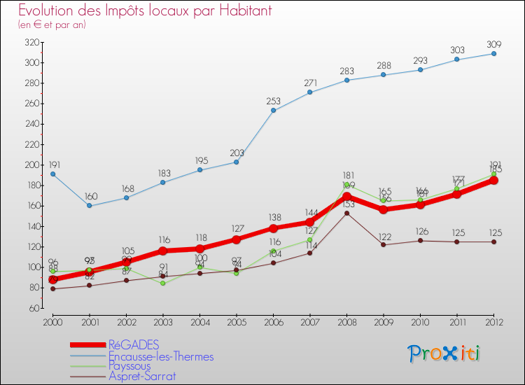 Evolution et montant des impôts locaux par Habitant pour RéGADES et les communes proches Comparaison des impôts locaux par habitant pour RéGADES et les communes voisines