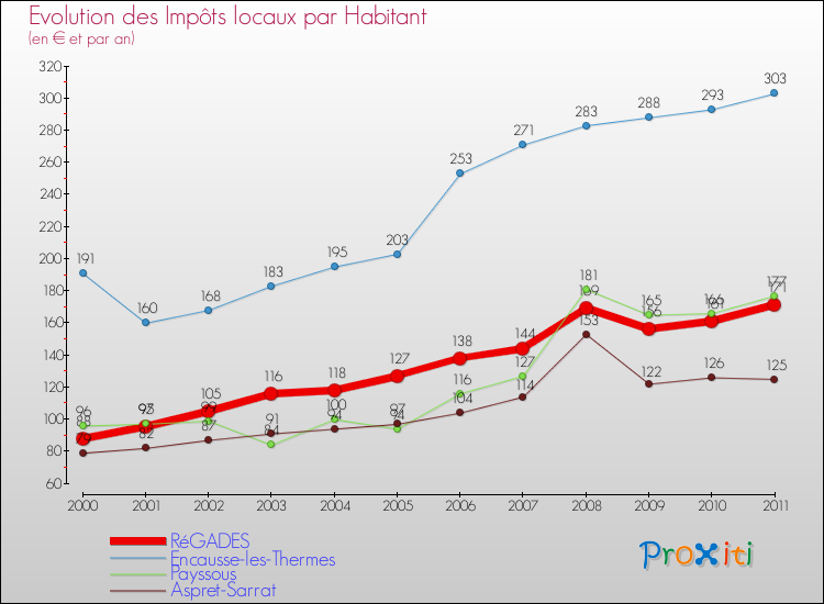 Evolution et montant des impôts locaux par Habitant pour RéGADES et les communes proches Comparaison des impôts locaux par habitant pour RéGADES et les communes voisines
