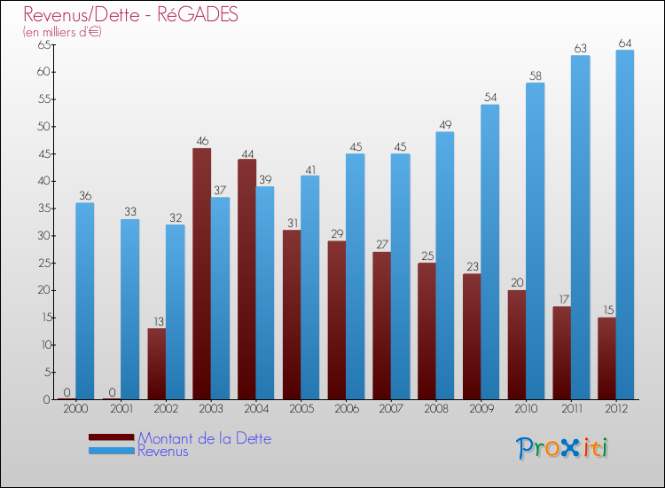 Evolution comparée de la dette et des revenus pour la commune de RéGADES de 2000 à 2012 Comparaison de la dette et des revenus pour RéGADES de 2000 à 2012