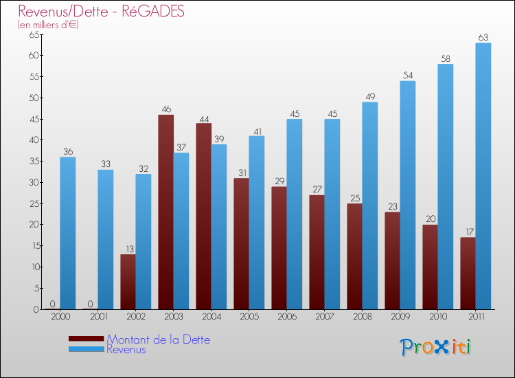 Evolution comparée de la dette et des revenus pour la commune de RéGADES de 2000 à 2011 Comparaison de la dette et des revenus pour RéGADES de 2000 à 2011