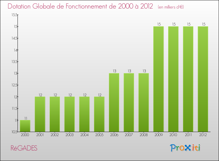 Evolution du montant de la Dotation Globale de Fonctionnement pour la commune de RéGADES de 2000 à 2012 Evolution du montant de la Dotation Globale de Fonctionnement pour RéGADES de 2000 à 2012