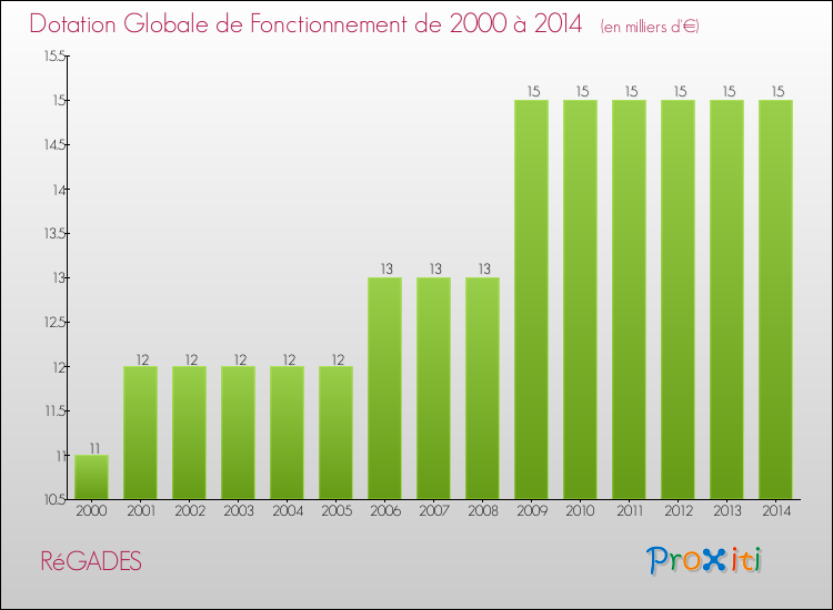 Evolution du montant de la Dotation Globale de Fonctionnement pour la commune de RéGADES de 2000 à 2014 Evolution du montant de la Dotation Globale de Fonctionnement pour RéGADES de 2000 à 2014