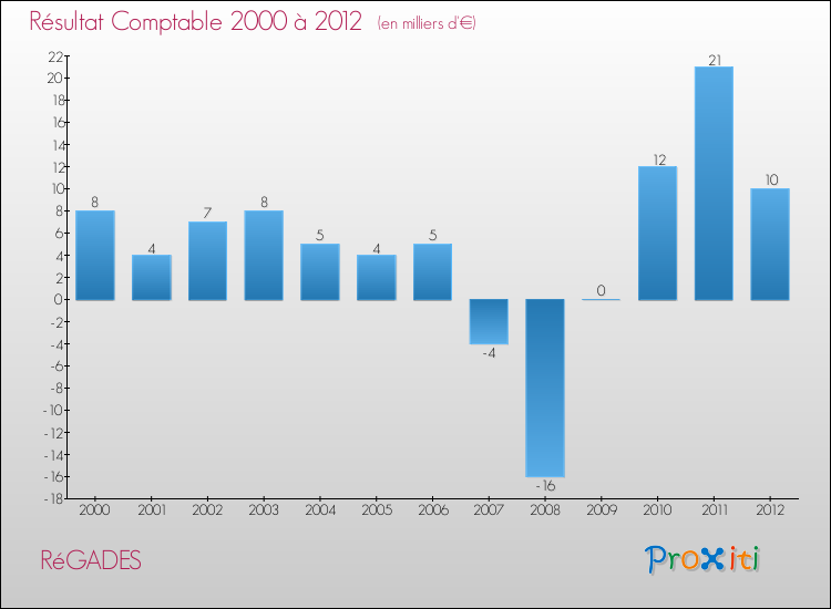 Evolution du résultat comptable pour la commune de RéGADES de 2000 à 2012 Evolution du résultat comptable pour RéGADES de 2000 à 2012