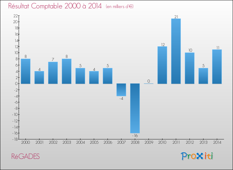 Evolution du résultat comptable pour la commune de RéGADES de 2000 à 2014 Evolution du résultat comptable pour RéGADES de 2000 à 2014