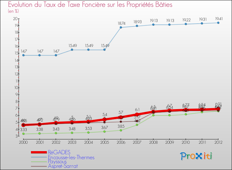Evolution du taux de la taxe foncière sur le bati pour RéGADES et les communes proches de 2000 à 2012 Comparaison des taux de taxe foncière sur le bati pour RéGADES et les communes voisines de 2000 à 2012