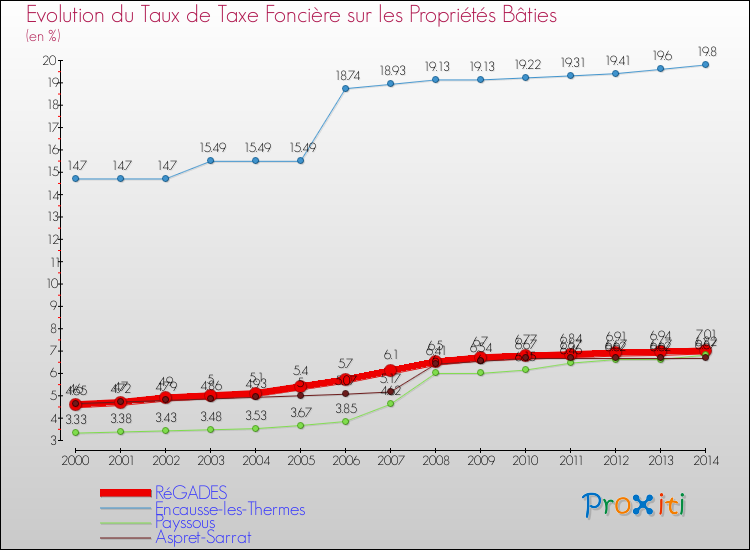 Evolution du taux de la taxe foncière sur le bati pour RéGADES et les communes proches de 2000 à 2014 Comparaison des taux de taxe foncière sur le bati pour RéGADES et les communes voisines de 2000 à 2014