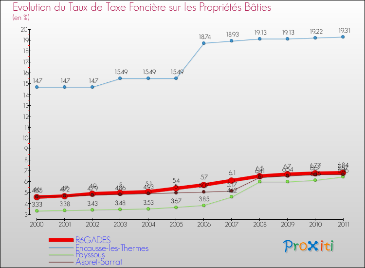 Evolution du taux de la taxe foncière sur le bati pour RéGADES et les communes proches Comparaison des taux de taxe foncière sur le bati pour RéGADES et les communes voisines