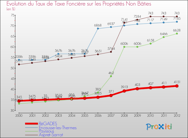 Evolution du taux de la taxe foncière sur les immeubles et terrains non batis pour RéGADES et les communes proches de 2000 à 2012 Comparaison des taux de la taxe foncière sur les immeubles et terrains non batis pour RéGADES et les communes voisines de 2000 à 2012
