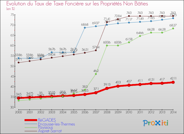 Evolution du taux de la taxe foncière sur les immeubles et terrains non batis pour RéGADES et les communes proches de 2000 à 2014 Comparaison des taux de la taxe foncière sur les immeubles et terrains non batis pour RéGADES et les communes voisines de 2000 à 2014