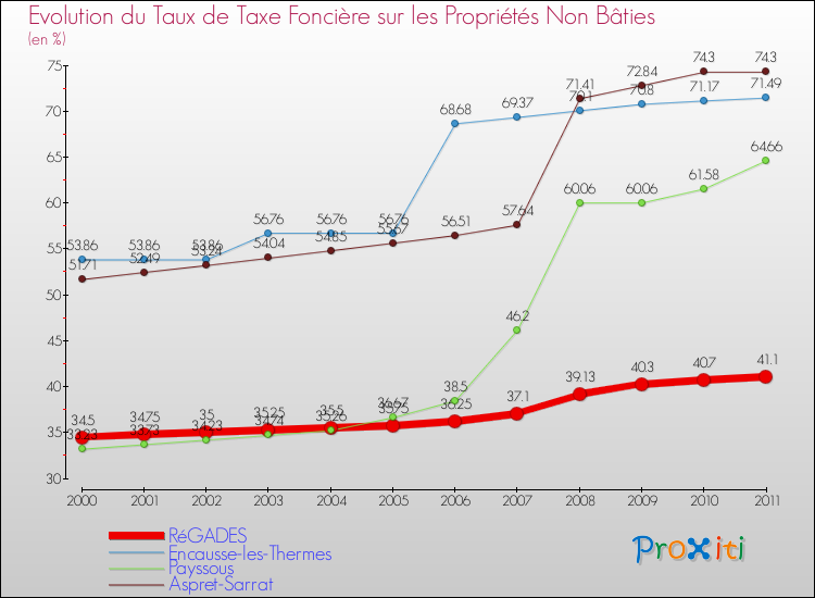 Evolution du taux de la taxe foncière sur les immeubles et terrains non batis pour RéGADES et les communes proches Comparaison des taux de la taxe foncière sur les immeubles et terrains non batis pour RéGADES et les communes voisines