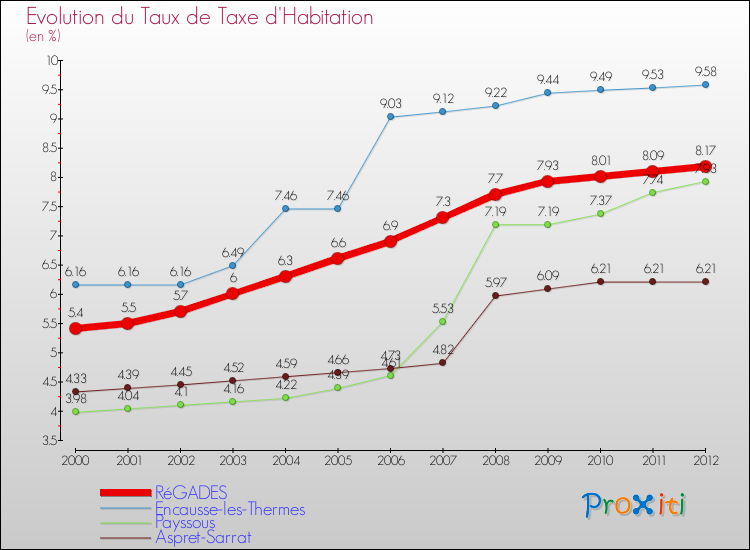 Evolution du taux de la taxe d'habitation pour RéGADES et les communes proches Comparaison des taux de la taxe d'habitation pour RéGADES et les communes voisines