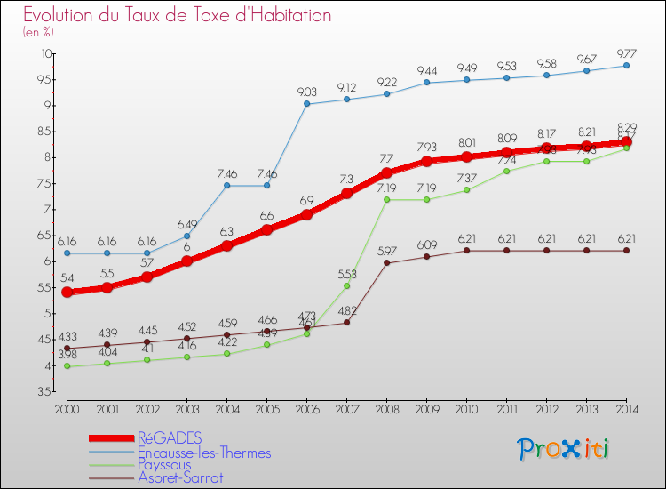 Evolution du taux de la taxe d'habitation pour RéGADES et les communes proches de 2000 à 2014 Comparaison des taux de la taxe d'habitation pour RéGADES et les communes voisines de 2000 à 2014