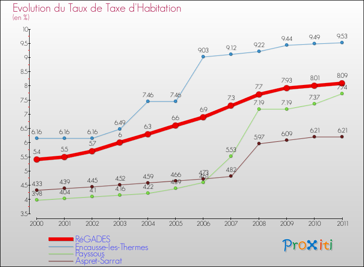 Evolution du taux de la taxe d'habitation pour RéGADES et les communes proches Comparaison des taux de la taxe d'habitation pour RéGADES et les communes voisines