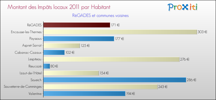 Montant des impôts locaux par Habitant pour RéGADES et les communes proches Comparaison des impôts locaux par habitant pour RéGADES et les communes voisines