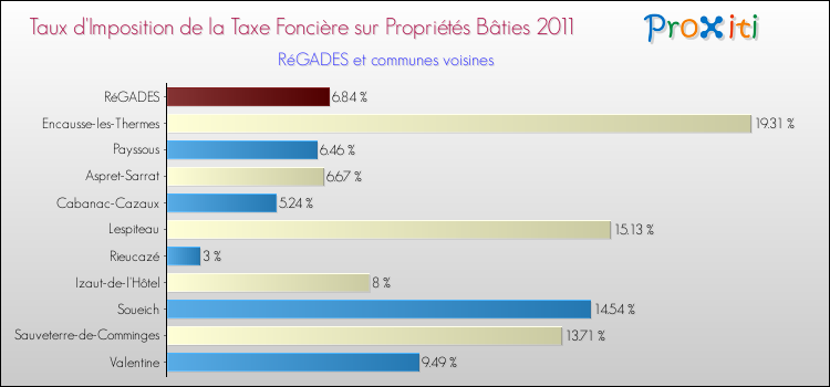 Taux d'imposition de la taxe foncière sur le bati 2011 pour RéGADES et les communes proches Comparaison des taux d'imposition de la taxe foncière sur le bati 2011 pour RéGADES et les communes voisines