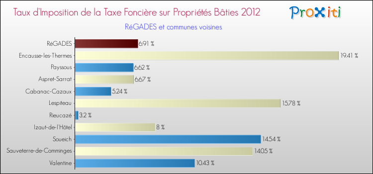 Taux d'imposition de la taxe foncière sur le bati 2012 pour RéGADES et les communes proches Comparaison des taux d'imposition de la taxe foncière sur le bati 2012 pour RéGADES et les communes voisines