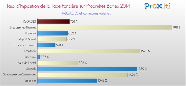 Taux d'imposition de la taxe foncière sur le bati 2014 pour RéGADES et les communes proches Comparaison des taux d'imposition de la taxe foncière sur le bati 2014 pour RéGADES et les communes voisines