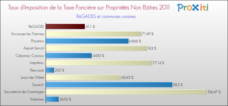Taux d'imposition de la taxe foncière sur les immeubles et terrains non batis 2011 pour RéGADES et les communes proches Comparaison des taux d'imposition de la taxe foncière sur les immeubles et terrains non batis 2011 pour RéGADES et les communes voisines