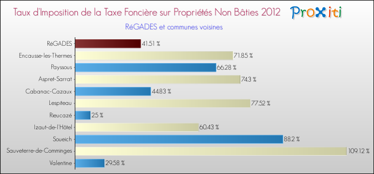 Taux d'imposition de la taxe foncière sur les immeubles et terrains non batis 2012 pour RéGADES et les communes proches Comparaison des taux d'imposition de la taxe foncière sur les immeubles et terrains non batis 2012 pour RéGADES et les communes voisines
