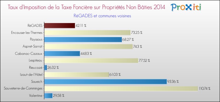 Taux d'imposition de la taxe foncière sur les immeubles et terrains non batis 2014 pour RéGADES et les communes proches Comparaison des taux d'imposition de la taxe foncière sur les immeubles et terrains non batis 2014 pour RéGADES et les communes voisines