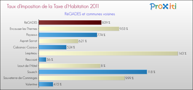 Taux d'imposition de la taxe d'habitation 2011 pour RéGADES et les communes proches Comparaison des taux d'imposition de la taxe d'habitation 2011 pour RéGADES et les communes voisines