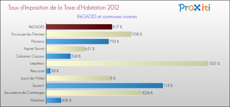 Taux d'imposition de la taxe d'habitation 2012 pour RéGADES et les communes proches Comparaison des taux d'imposition de la taxe d'habitation 2012 pour RéGADES et les communes voisines