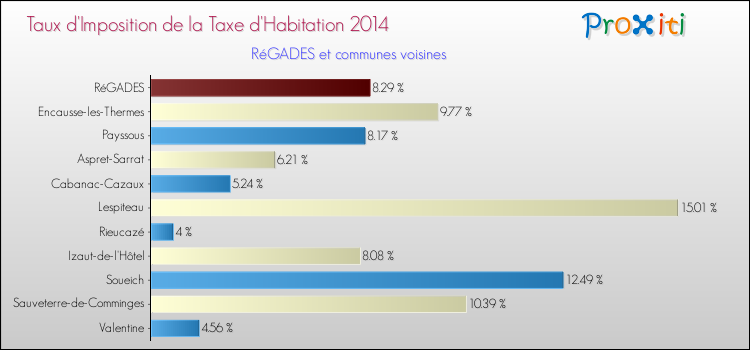 Taux d'imposition de la taxe d'habitation 2014 pour RéGADES et les communes proches Comparaison des taux d'imposition de la taxe d'habitation 2014 pour RéGADES et les communes voisines