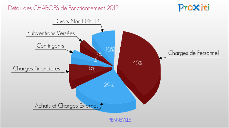 Décomposition des Charges de Fonctionnement 2012 de la commune de RENNEVILLE Charges de Fonctionnement 2012 pour la commune de RENNEVILLE