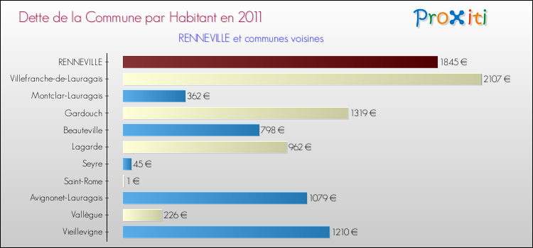 Dette par habitant de la commune en 2011 pour RENNEVILLE et les communes proches Comparaison de la dette par habitant de la commune en 2011 pour RENNEVILLE et les communes voisines