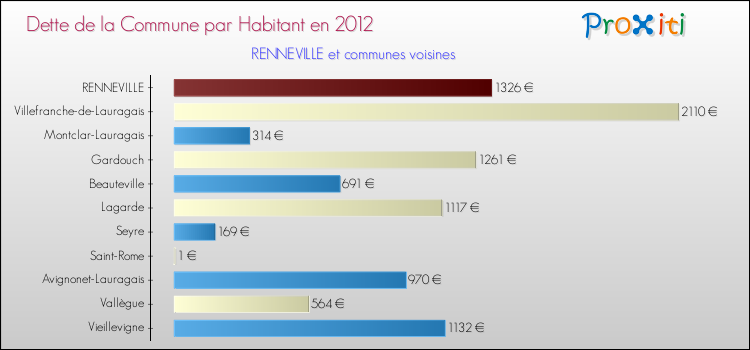 Dette par habitant de la commune en 2012 pour RENNEVILLE et les communes proches Comparaison de la dette par habitant de la commune en 2012 pour RENNEVILLE et les communes voisines