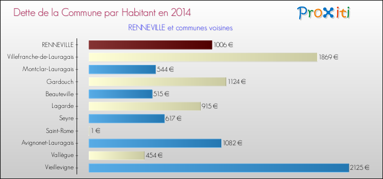 Dette par habitant de la commune en 2014 pour RENNEVILLE et les communes proches Comparaison de la dette par habitant de la commune en 2014 pour RENNEVILLE et les communes voisines