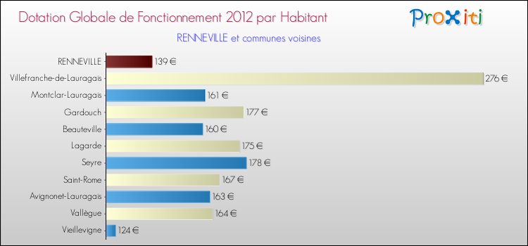 Montant des dotations globales de fonctionnement DGF par Habitant pour RENNEVILLE et les communes proches Comparaison des des dotations globales de fonctionnement DGF par habitant pour RENNEVILLE et les communes voisines