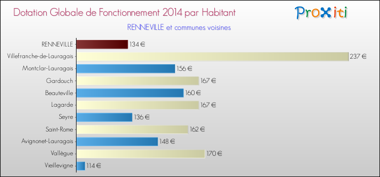 Montant des dotations globales de fonctionnement DGF par Habitant pour RENNEVILLE et les communes proches en 2014. Comparaison des des dotations globales de fonctionnement DGF par habitant pour RENNEVILLE et les communes voisines en 2014.