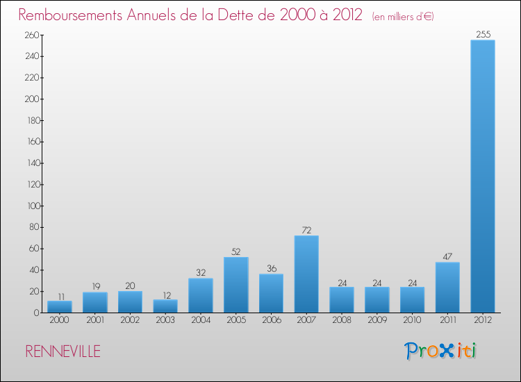 Evolution de l'annuité de la dette pour la commune de RENNEVILLE de 2000 à 2012 Annuités de la dette pour RENNEVILLE de 2000 à 2012