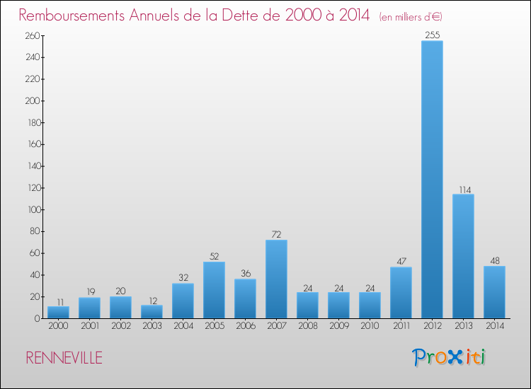 Evolution de l'annuité de la dette pour la commune de RENNEVILLE de 2000 à 2014 Annuités de la dette pour RENNEVILLE de 2000 à 2014